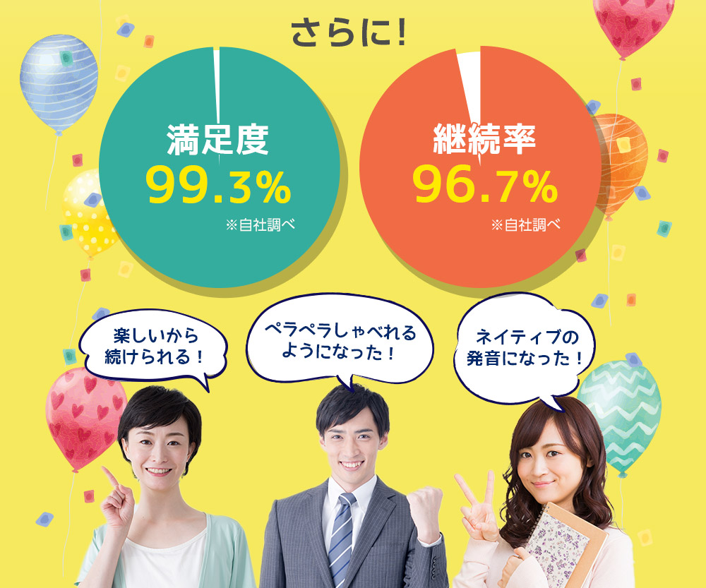 満足度99.3% 継続率96.7%