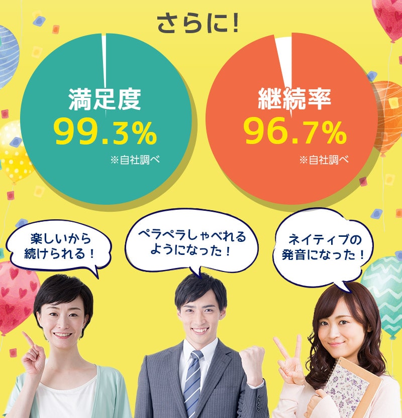 満足度99.3% 継続率96.7%